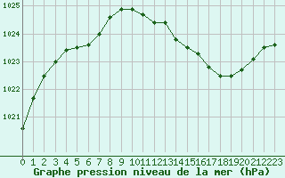 Courbe de la pression atmosphrique pour Metz-Nancy-Lorraine (57)