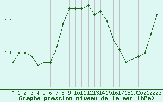 Courbe de la pression atmosphrique pour La Poblachuela (Esp)