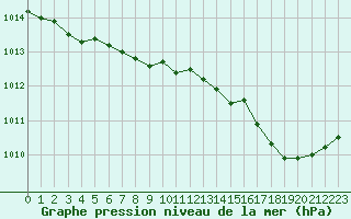 Courbe de la pression atmosphrique pour Orange (84)