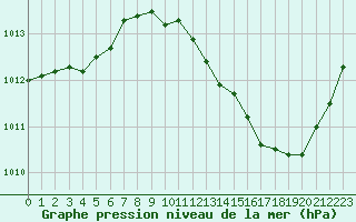 Courbe de la pression atmosphrique pour Gap-Sud (05)