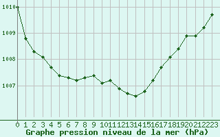 Courbe de la pression atmosphrique pour Saint-Jean-de-Vedas (34)