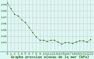 Courbe de la pression atmosphrique pour Saint-Philbert-sur-Risle (27)