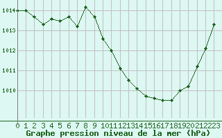 Courbe de la pression atmosphrique pour Annecy (74)