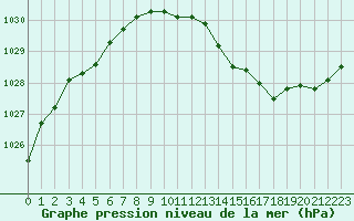 Courbe de la pression atmosphrique pour Mazres Le Massuet (09)