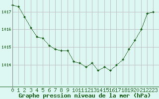 Courbe de la pression atmosphrique pour Saint-Vran (05)