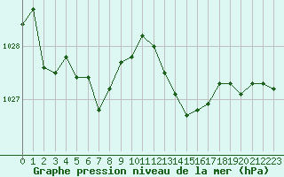 Courbe de la pression atmosphrique pour Dinard (35)