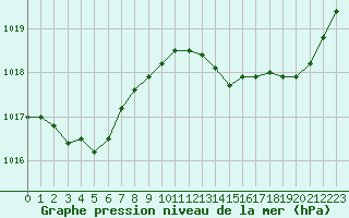 Courbe de la pression atmosphrique pour L