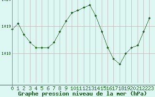 Courbe de la pression atmosphrique pour Dax (40)