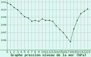 Courbe de la pression atmosphrique pour Saint-Philbert-de-Grand-Lieu (44)