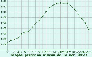 Courbe de la pression atmosphrique pour Le Havre - Octeville (76)