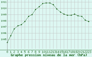 Courbe de la pression atmosphrique pour Dunkerque (59)