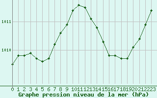 Courbe de la pression atmosphrique pour Jan (Esp)