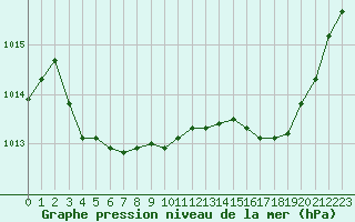 Courbe de la pression atmosphrique pour Ajaccio - Campo dell