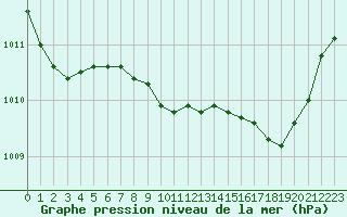 Courbe de la pression atmosphrique pour Calvi (2B)