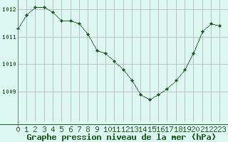 Courbe de la pression atmosphrique pour Fameck (57)