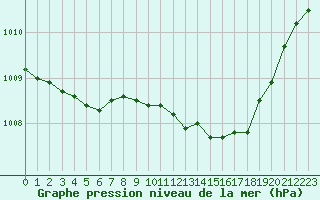 Courbe de la pression atmosphrique pour Perpignan Moulin  Vent (66)