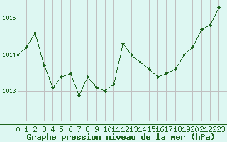 Courbe de la pression atmosphrique pour Istres (13)