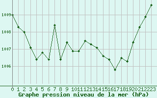 Courbe de la pression atmosphrique pour Woluwe-Saint-Pierre (Be)