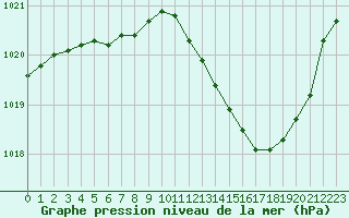 Courbe de la pression atmosphrique pour Tarbes (65)