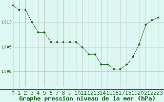 Courbe de la pression atmosphrique pour Belfort-Dorans (90)