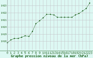 Courbe de la pression atmosphrique pour Nostang (56)