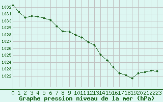 Courbe de la pression atmosphrique pour Gruissan (11)