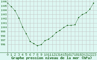 Courbe de la pression atmosphrique pour Toussus-le-Noble (78)