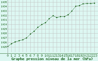 Courbe de la pression atmosphrique pour Grardmer (88)