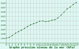 Courbe de la pression atmosphrique pour Guret Saint-Laurent (23)