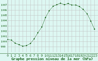 Courbe de la pression atmosphrique pour Le Touquet (62)