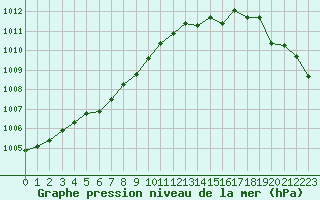 Courbe de la pression atmosphrique pour Rouen (76)