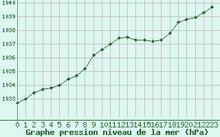 Courbe de la pression atmosphrique pour Le Touquet (62)