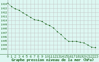 Courbe de la pression atmosphrique pour Saint-Brevin (44)