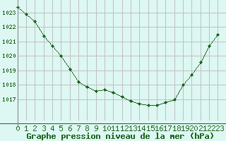 Courbe de la pression atmosphrique pour Mont-de-Marsan (40)