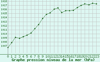 Courbe de la pression atmosphrique pour Grimentz (Sw)