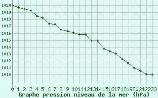 Courbe de la pression atmosphrique pour Quimperl (29)