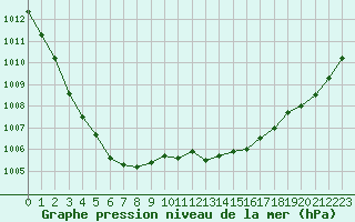 Courbe de la pression atmosphrique pour Sorcy-Bauthmont (08)
