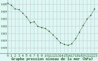 Courbe de la pression atmosphrique pour Abbeville (80)