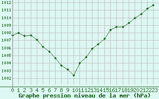 Courbe de la pression atmosphrique pour Hestrud (59)