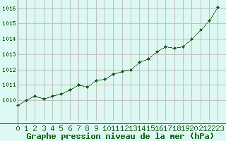 Courbe de la pression atmosphrique pour Le Talut - Belle-Ile (56)