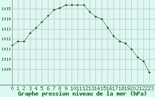 Courbe de la pression atmosphrique pour Biscarrosse (40)