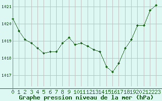 Courbe de la pression atmosphrique pour Millau - Soulobres (12)