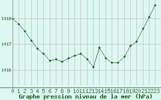 Courbe de la pression atmosphrique pour Muirancourt (60)