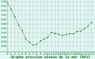 Courbe de la pression atmosphrique pour Le Bourget (93)