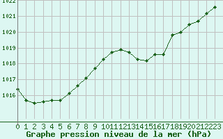 Courbe de la pression atmosphrique pour Trappes (78)