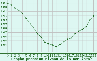 Courbe de la pression atmosphrique pour Le Mans (72)