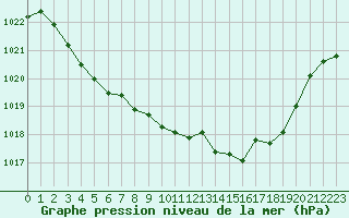 Courbe de la pression atmosphrique pour Grardmer (88)