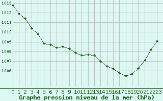 Courbe de la pression atmosphrique pour Montauban (82)