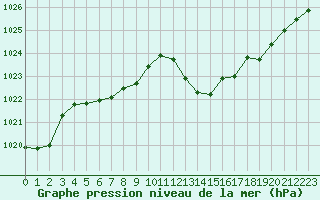 Courbe de la pression atmosphrique pour Millau (12)