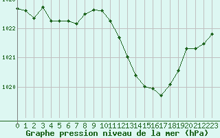 Courbe de la pression atmosphrique pour Millau (12)